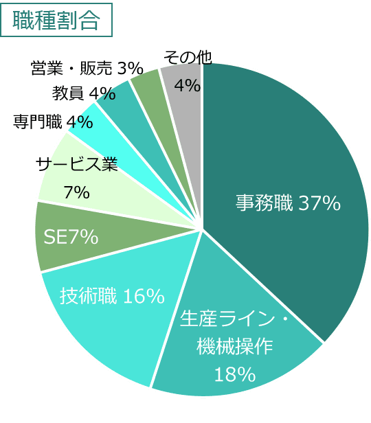 職種割合
